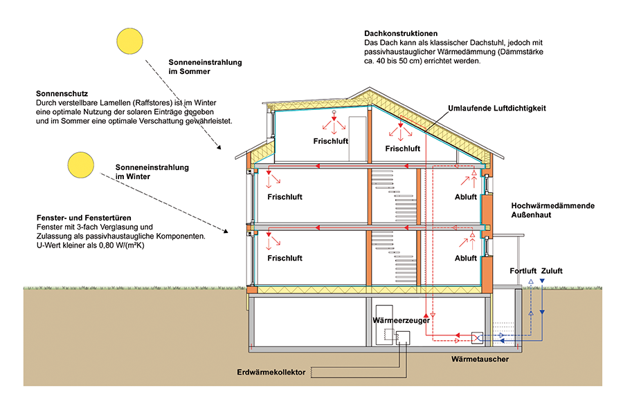 Prinzip des Passivhauses